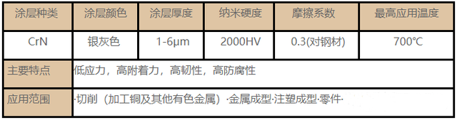 常用的刀具涂层